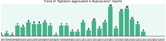 Could Bupivacaine cause Agitation aggravated?